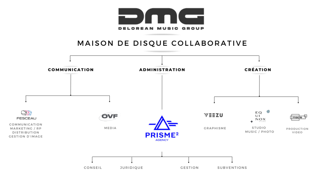 Cette image représente l'organigramme du label Delorean Music Group